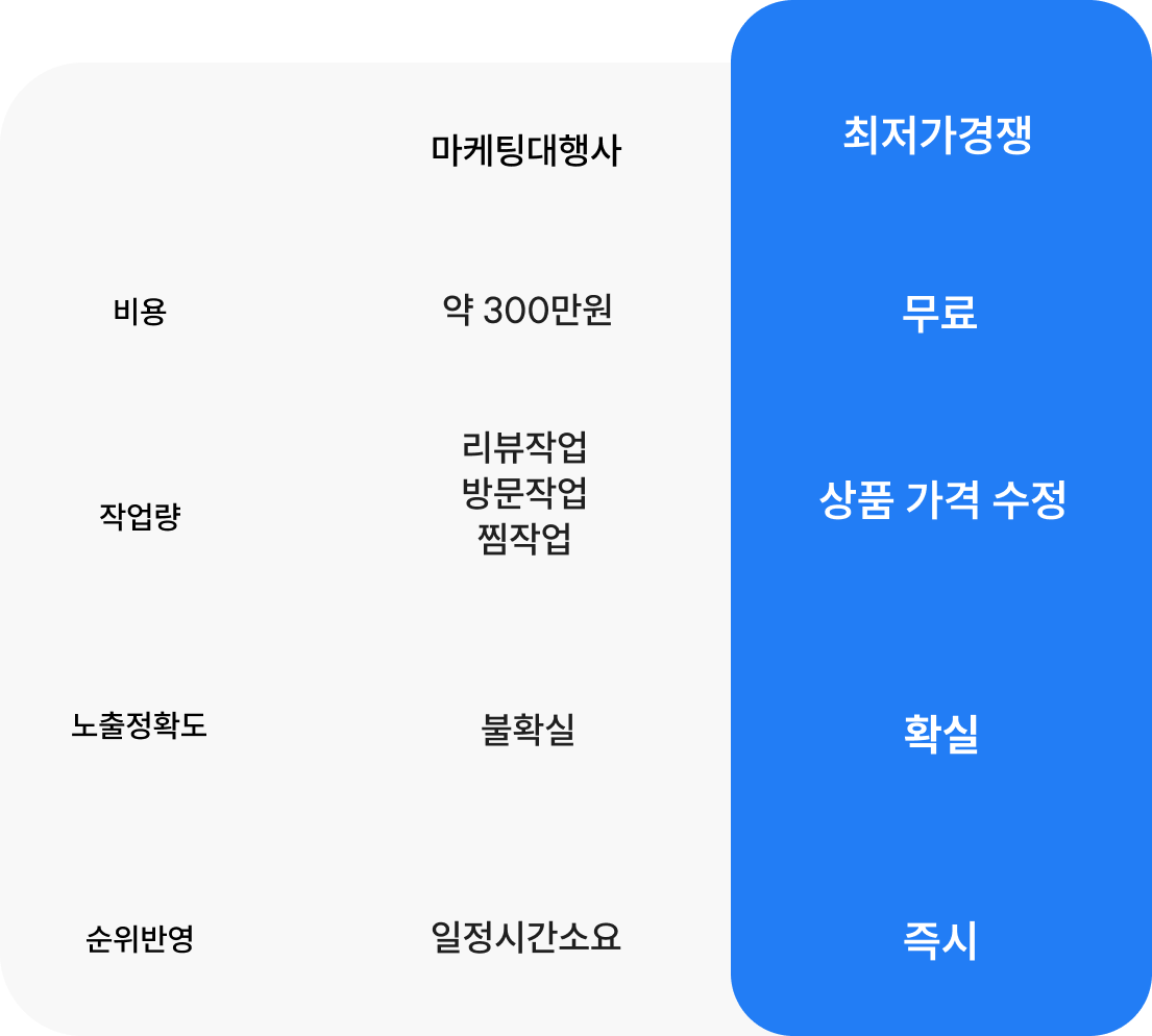 최저가 경쟁과 마케팅 대행사 비교