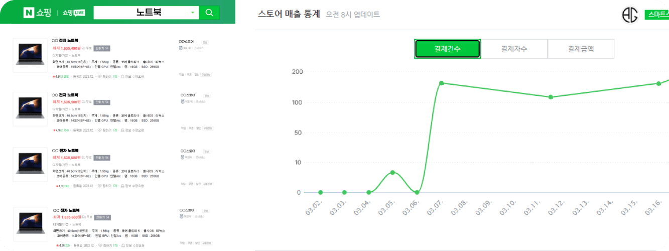 최저가로 상위 노출 하였을시 늘어나는 매출량