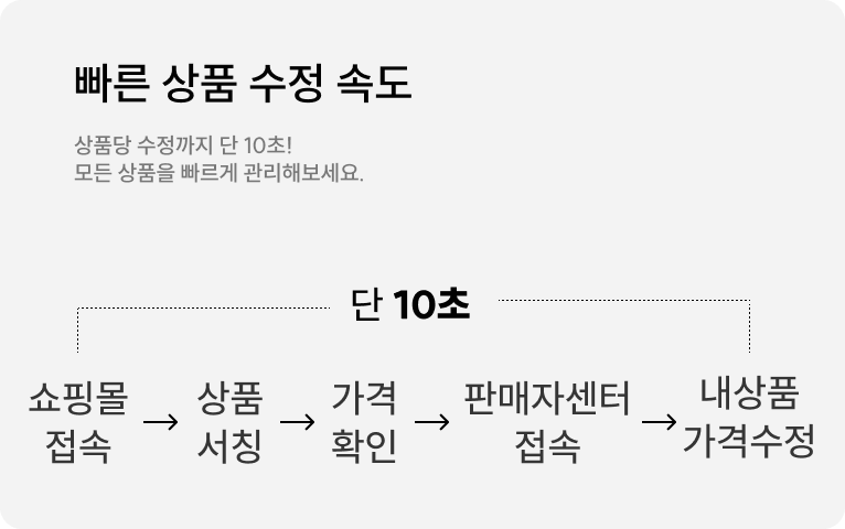 빠른 상품 수정 속도 : 상품 당 수정까지 단10초! 쇼핑몰 접속 , 상품 서칭, 가격 확인, 판매자 센터 접속, 내 상품 가격 수정 까지 단10초 안에 이뤄지니 모든 상품을 빠르게 관리해보세요.